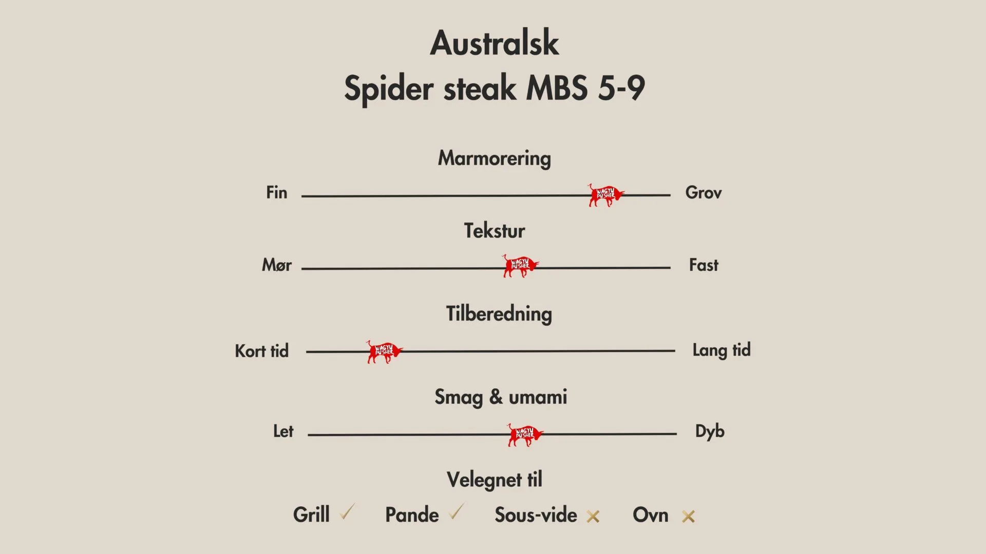 Australsk Wagyu Spider Steak MBS 5-9 - Billede 2