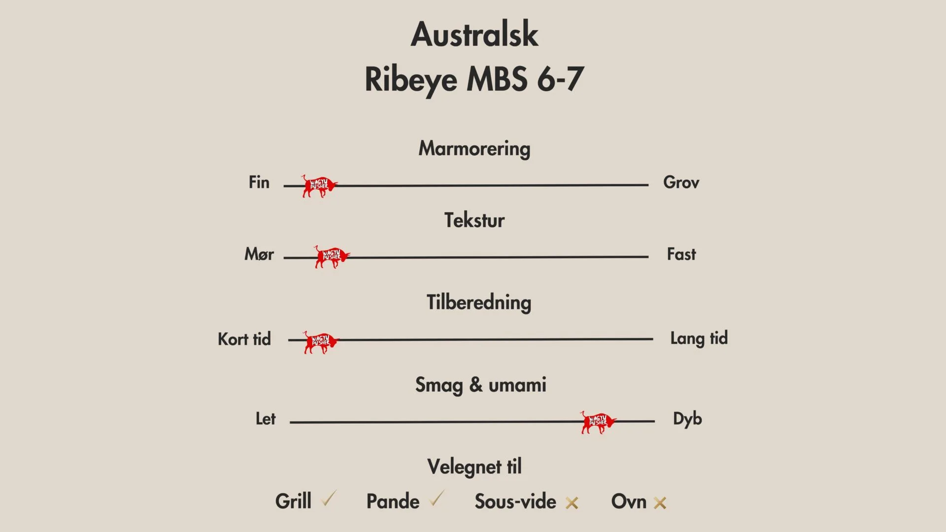 Australsk Wagyu Ribeye MBS 6-7 - Billede 2