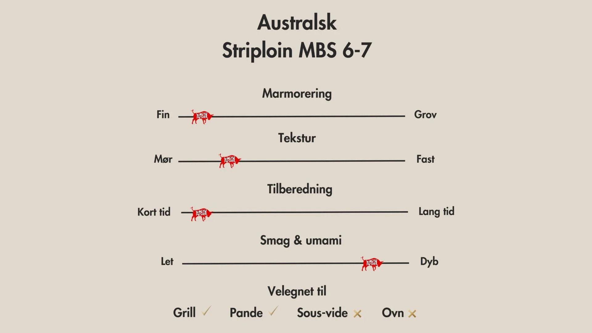 Australsk Wagyu Striploin MBS 6-7 (helt stykke) - Billede 2